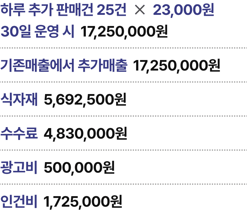 올타임에브리데이 샵인샵 운영시 분석표